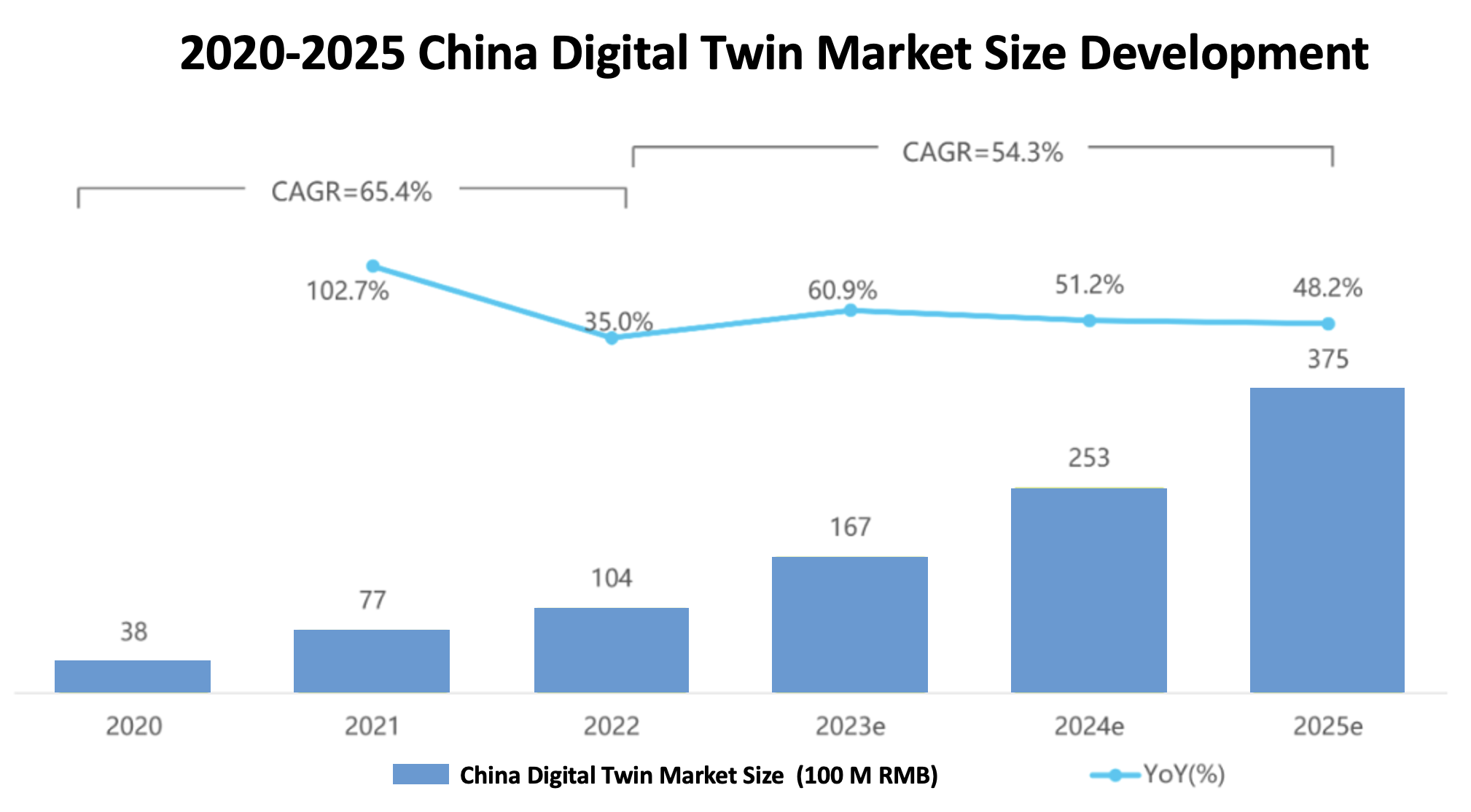 2020-2025 China Digital Twin Market Size Development